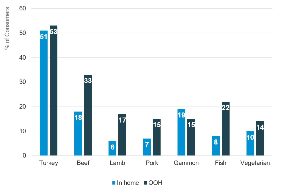 Percentage of consumers claiming to eat different options in home or OOH for Christmas Day